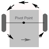 Pivoting in Place