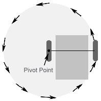 Pivoting in Place